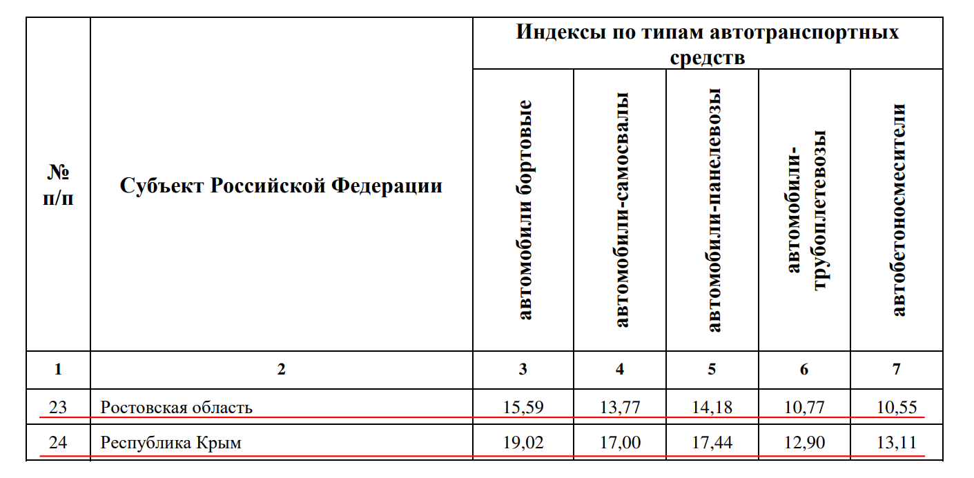 Indexy Minstroya 2025 1kv perevozka